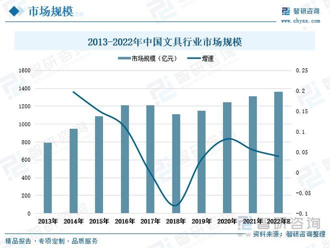 從細分產品情況來看,2021年全國文具行業各個細分品類中,文具制造所占